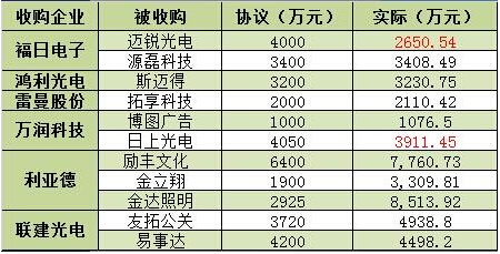 2015年LED行業(yè)對(duì)賭協(xié)議概況 2015年LED行業(yè)對(duì)賭協(xié)議概況