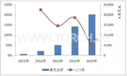 2011-2015年我國對印度LED照明產品出口總額 2011-2015年我國對印度LED照明產品出口總額
